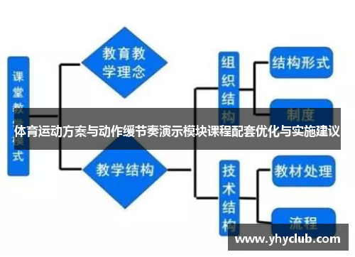 体育运动方案与动作缓节奏演示模块课程配套优化与实施建议
